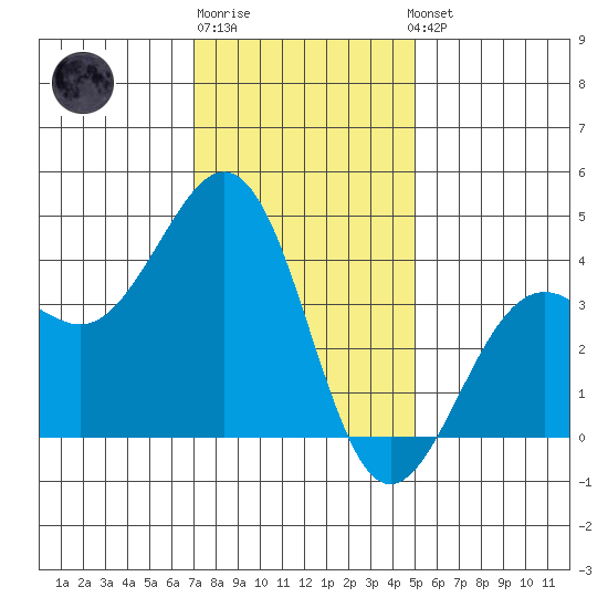 Santa Barbara tide chart for Monday, December 30, 2024
