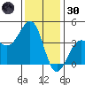 Santa Barbara tide chart for Monday, December 30, 2024