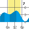 Santa Barbara tide chart for Saturday, December 7, 2024