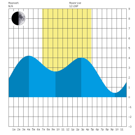 Santa Barbara tide chart for Sunday, December 8, 2024