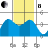 Santa Barbara tide chart for Sunday, December 8, 2024