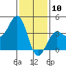 Santa Barbara tide chart for Friday, January 10, 2025