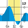 Santa Barbara tide chart for Sunday, January 12, 2025