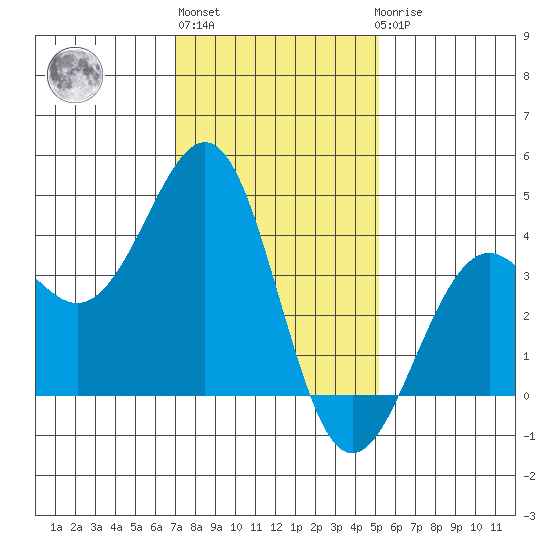 Santa Barbara tide chart for Monday, January 13, 2025