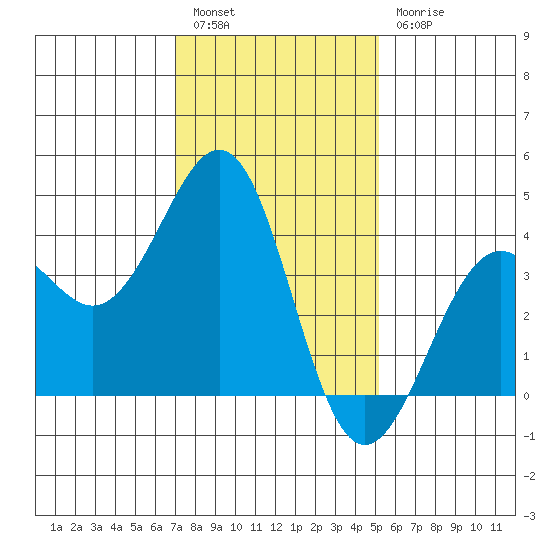 Santa Barbara tide chart for Tuesday, January 14, 2025