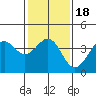 Santa Barbara tide chart for Saturday, January 18, 2025