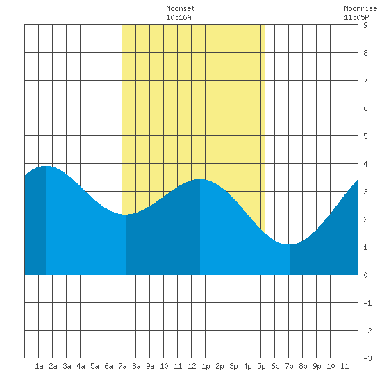 Santa Barbara tide chart for Sunday, January 19, 2025