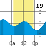 Santa Barbara tide chart for Sunday, January 19, 2025