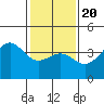 Santa Barbara tide chart for Monday, January 20, 2025