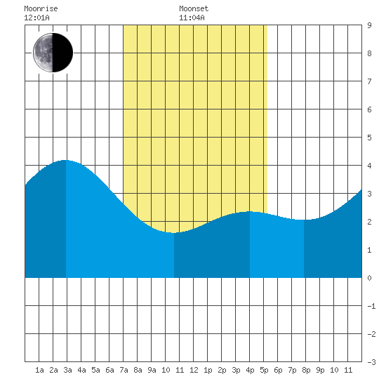 Santa Barbara tide chart for Tuesday, January 21, 2025