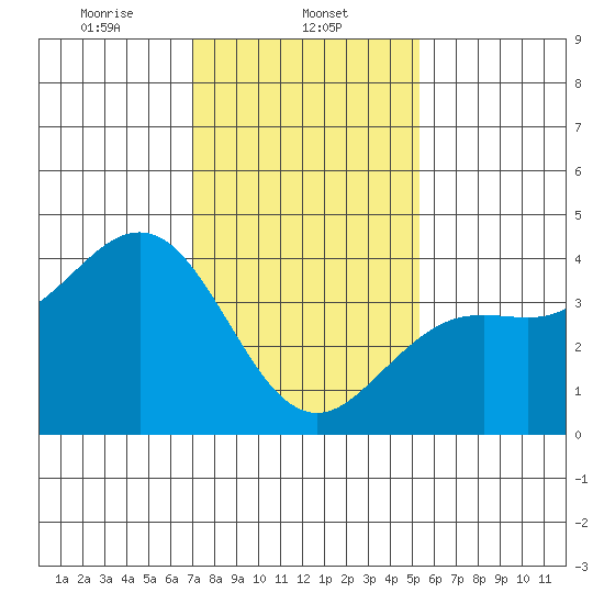Santa Barbara tide chart for Thursday, January 23, 2025