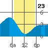 Santa Barbara tide chart for Thursday, January 23, 2025