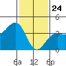 Santa Barbara tide chart for Friday, January 24, 2025