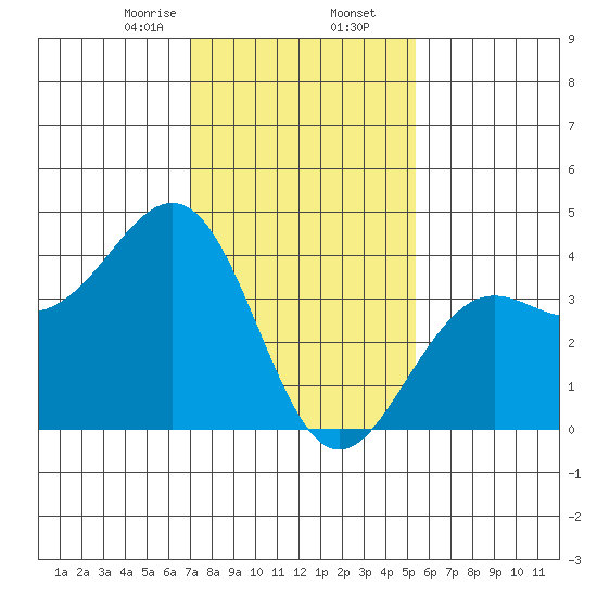Santa Barbara tide chart for Saturday, January 25, 2025