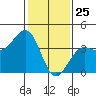 Santa Barbara tide chart for Saturday, January 25, 2025