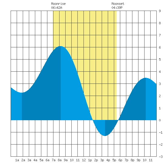 Santa Barbara tide chart for Tuesday, January 28, 2025