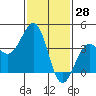 Santa Barbara tide chart for Tuesday, January 28, 2025