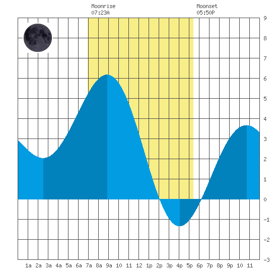 Santa Barbara tide chart for Wednesday, January 29, 2025