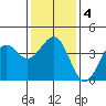 Santa Barbara tide chart for Saturday, January 4, 2025