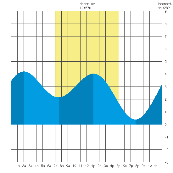 Santa Barbara tide chart for Sunday, January 5, 2025