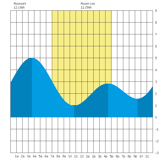 Santa Barbara tide chart for Tuesday, January 7, 2025