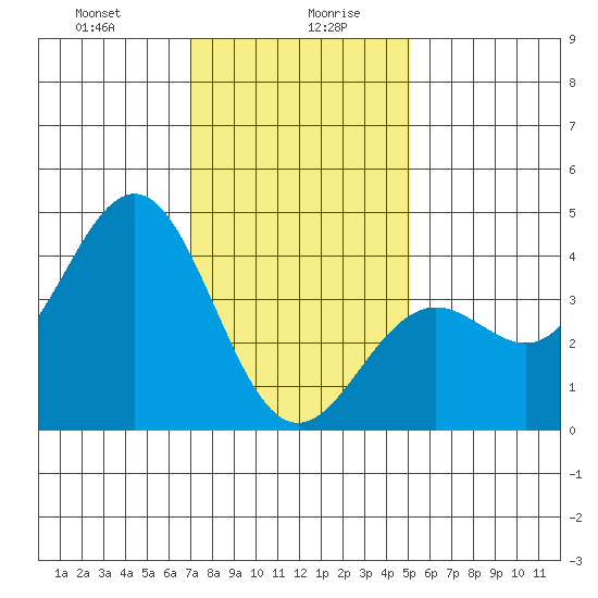 Santa Barbara tide chart for Wednesday, January 8, 2025