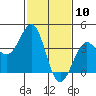Santa Barbara tide chart for Monday, February 10, 2025
