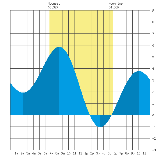 Santa Barbara tide chart for Tuesday, February 11, 2025