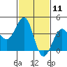 Santa Barbara tide chart for Tuesday, February 11, 2025