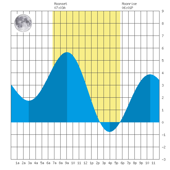 Santa Barbara tide chart for Wednesday, February 12, 2025