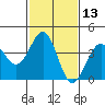Santa Barbara tide chart for Thursday, February 13, 2025