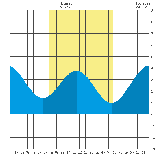 Santa Barbara tide chart for Sunday, February 16, 2025
