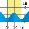 Santa Barbara tide chart for Sunday, February 16, 2025