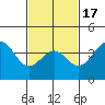 Santa Barbara tide chart for Monday, February 17, 2025