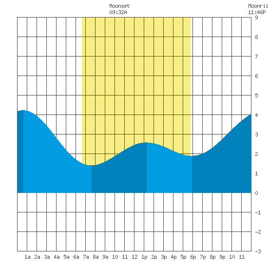 Santa Barbara tide chart for Tuesday, February 18, 2025