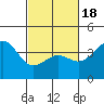 Santa Barbara tide chart for Tuesday, February 18, 2025