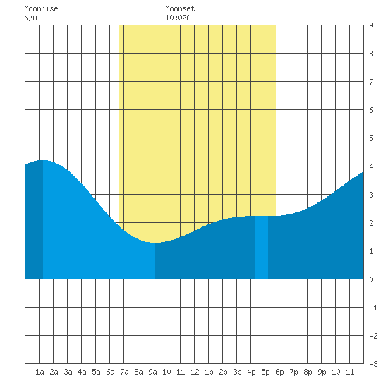 Santa Barbara tide chart for Wednesday, February 19, 2025