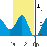 Santa Barbara tide chart for Saturday, February 1, 2025