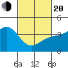 Santa Barbara tide chart for Thursday, February 20, 2025