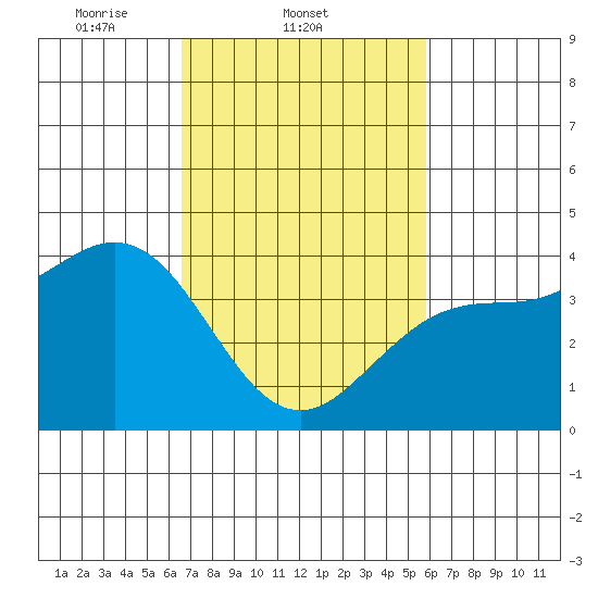 Santa Barbara tide chart for Friday, February 21, 2025