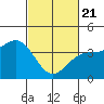 Santa Barbara tide chart for Friday, February 21, 2025