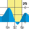 Santa Barbara tide chart for Tuesday, February 25, 2025