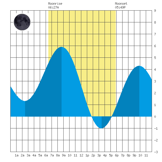 Santa Barbara tide chart for Thursday, February 27, 2025