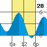Santa Barbara tide chart for Friday, February 28, 2025