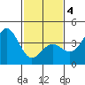 Santa Barbara tide chart for Tuesday, February 4, 2025