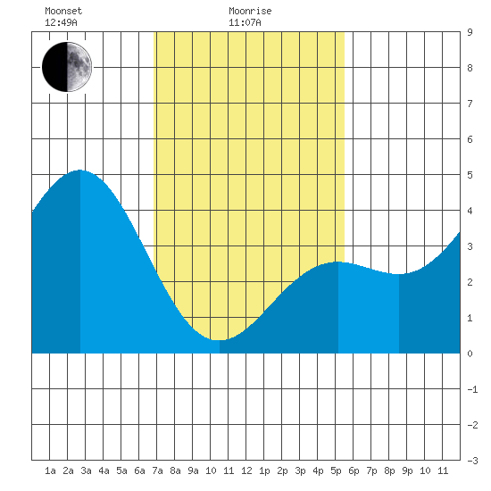 Santa Barbara tide chart for Wednesday, February 5, 2025