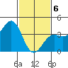 Santa Barbara tide chart for Thursday, February 6, 2025