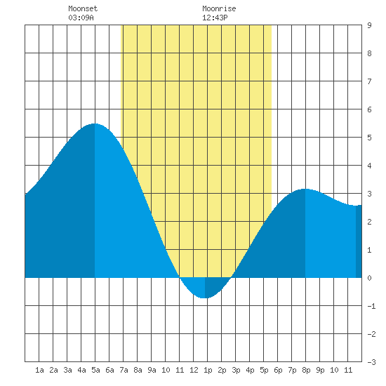 Santa Barbara tide chart for Friday, February 7, 2025