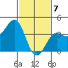 Santa Barbara tide chart for Friday, February 7, 2025
