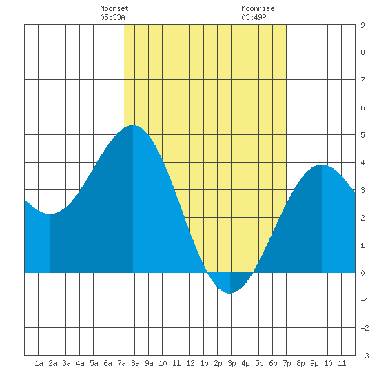 Santa Barbara tide chart for Monday, March 10, 2025